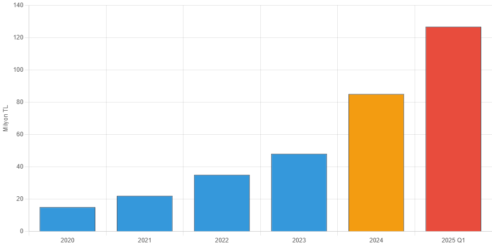 2020-2025 Yangın Güvenliği Ceza Miktarları Artışı