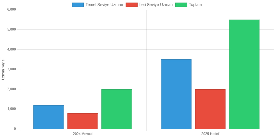 2024 vs 2025 Sertifikalı Yangın Uzmanı Sayıları