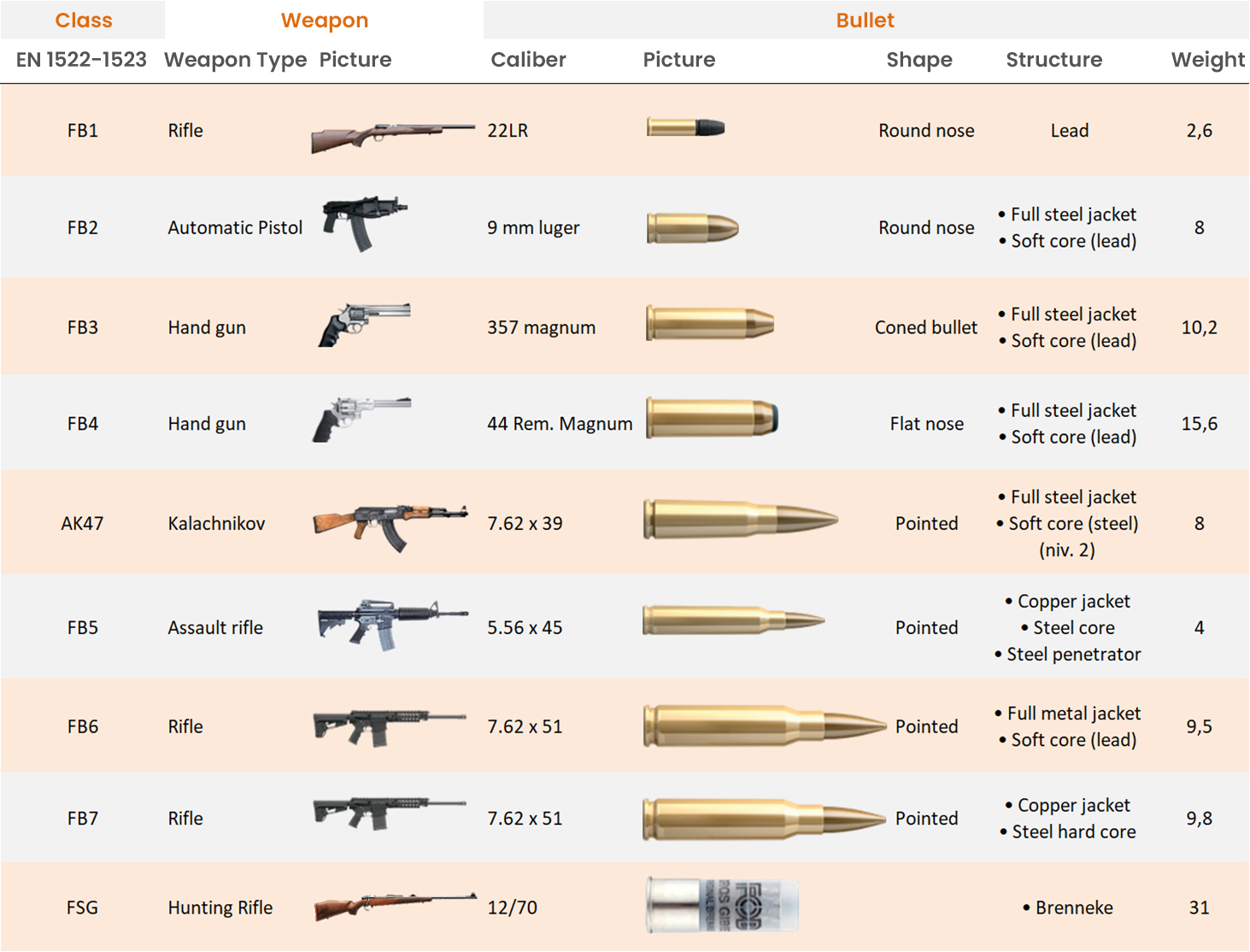 Bullet-Proof Ratings