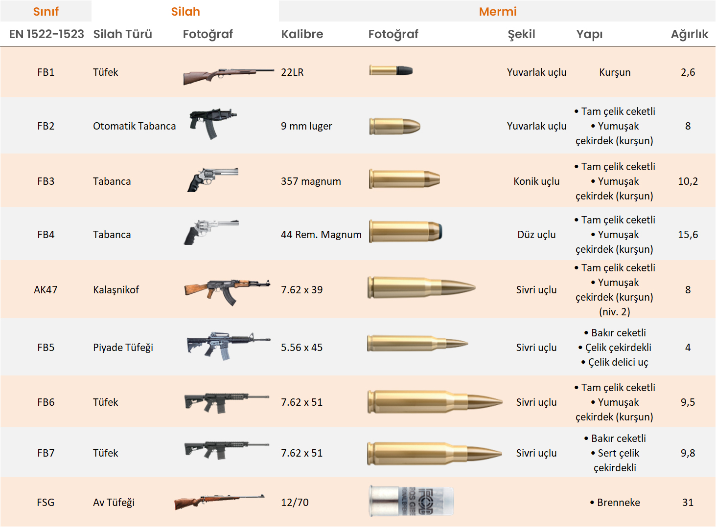 Kurşun Geçirmezlik Sınıfları